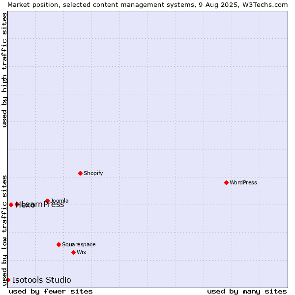 Market position of LearnPress vs. Hexo vs. Isotools Studio