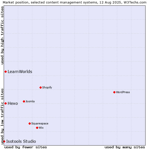 Market position of Hexo vs. LearnWorlds vs. Isotools Studio