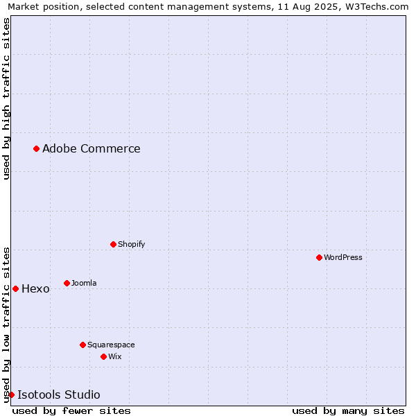 Market position of Adobe Commerce vs. Hexo vs. Isotools Studio