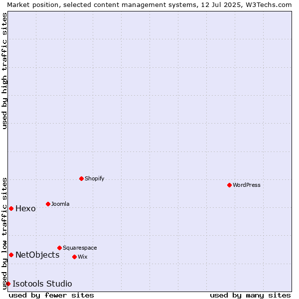 Market position of Hexo vs. NetObjects vs. Isotools Studio