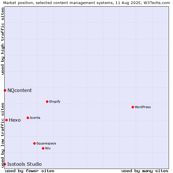 Market position of Hexo vs. NQcontent vs. Isotools Studio