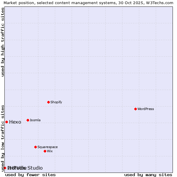 Market position of Hexo vs. PHPVibe vs. Isotools Studio