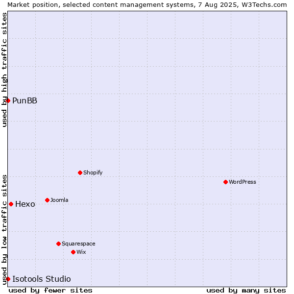 Market position of Hexo vs. PunBB vs. Isotools Studio