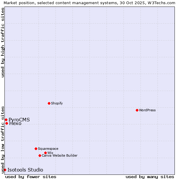 Market position of Hexo vs. PyroCMS vs. Isotools Studio