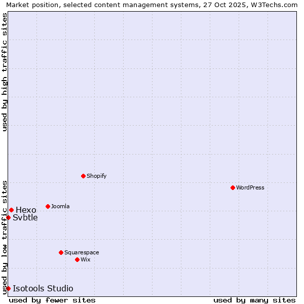 Market position of Hexo vs. Svbtle vs. Isotools Studio