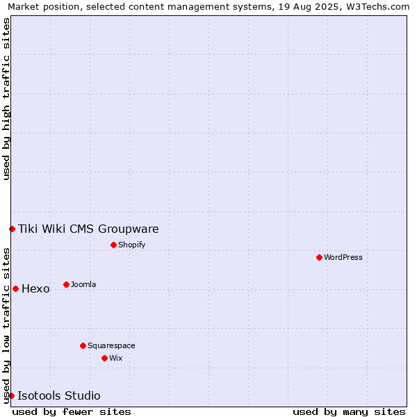 Market position of Hexo vs. Tiki Wiki CMS Groupware vs. Isotools Studio