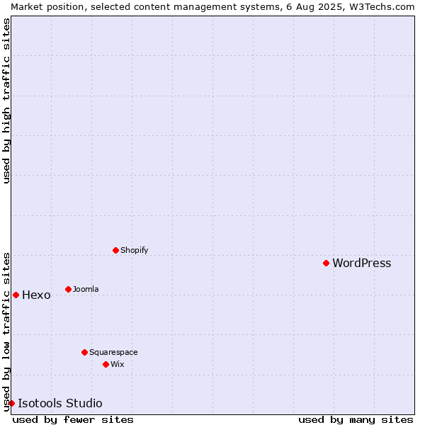 Market position of WordPress vs. Hexo vs. Isotools Studio