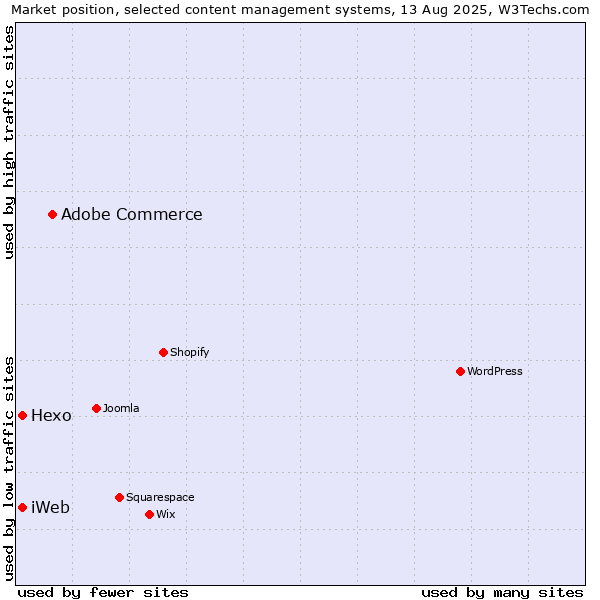 Market position of Adobe Commerce vs. Hexo vs. iWeb