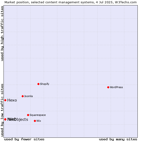 Market position of Hexo vs. NetObjects vs. iWeb