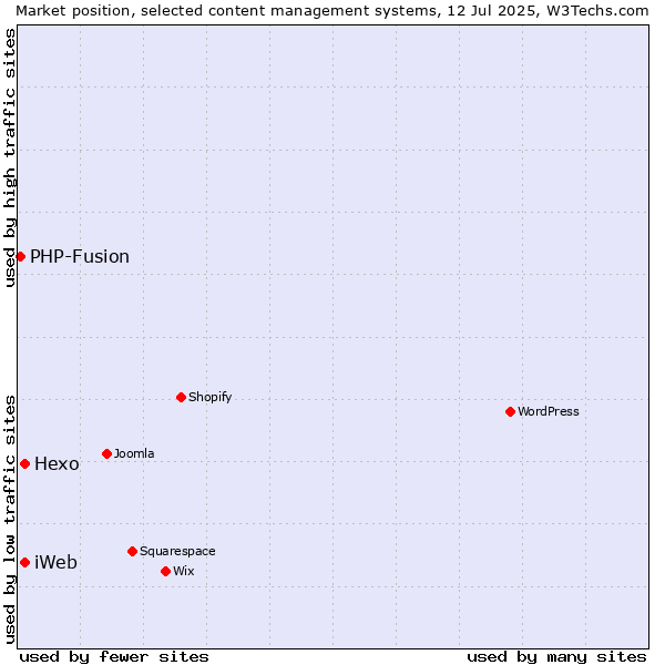 Market position of Hexo vs. iWeb vs. PHP-Fusion