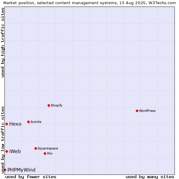 Market position of Hexo vs. iWeb vs. PHPMyWind