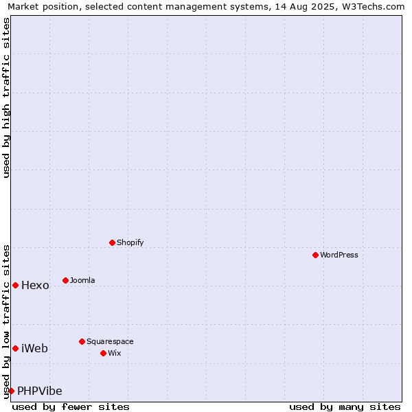 Market position of Hexo vs. iWeb vs. PHPVibe