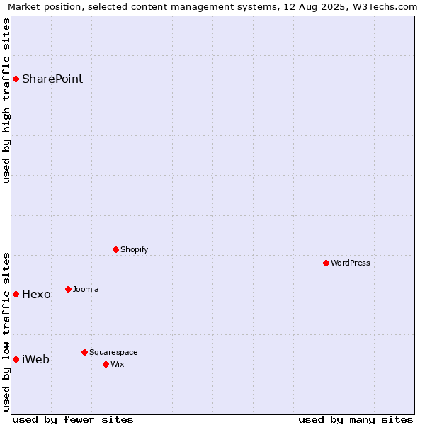 Market position of SharePoint vs. Hexo vs. iWeb