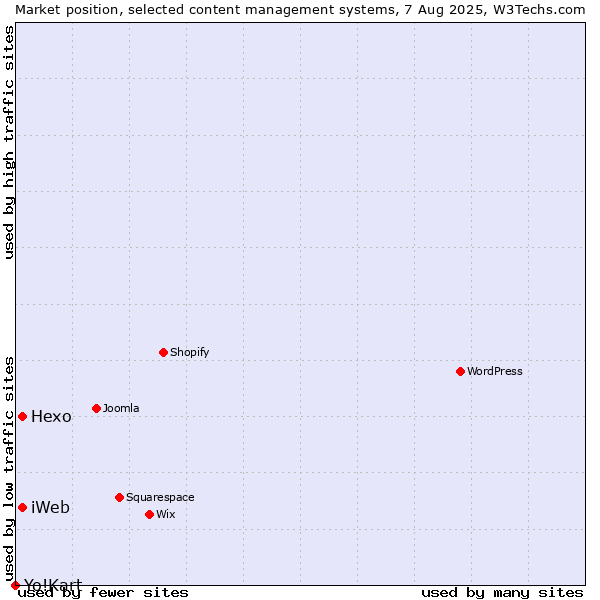 Market position of Hexo vs. iWeb vs. Yo!Kart