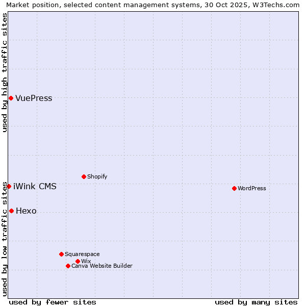 Market position of Hexo vs. VuePress vs. iWink CMS