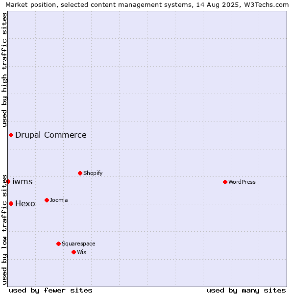 Market position of Hexo vs. Drupal Commerce vs. iwms