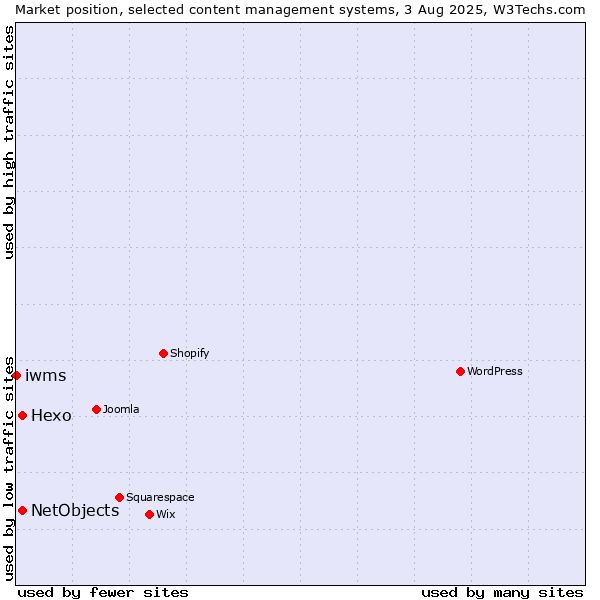 Market position of Hexo vs. NetObjects vs. iwms