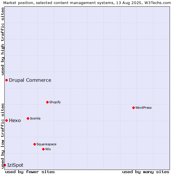 Market position of Hexo vs. Drupal Commerce vs. IziSpot
