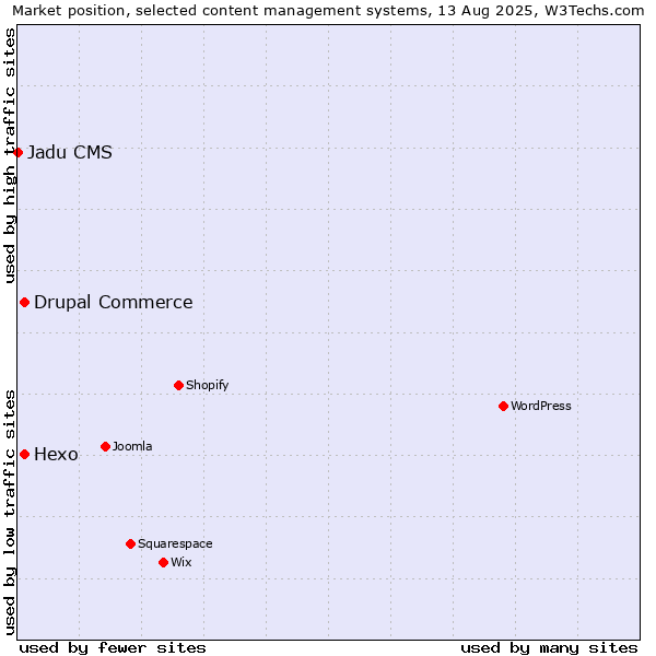 Market position of Hexo vs. Drupal Commerce vs. Jadu CMS