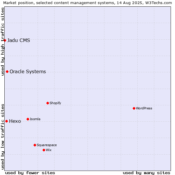 Market position of Oracle Systems vs. Hexo vs. Jadu CMS