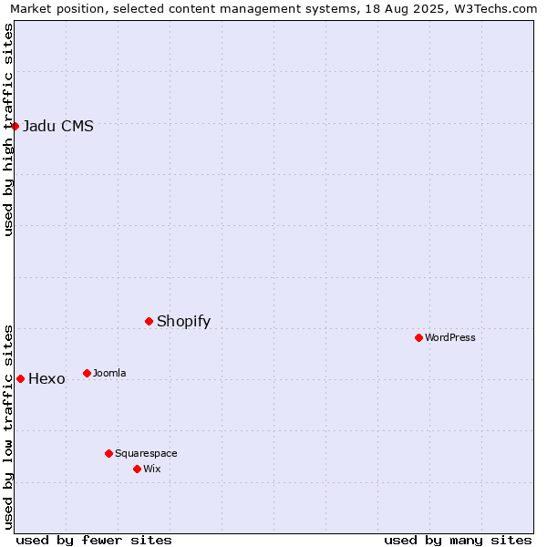 Market position of Shopify vs. Hexo vs. Jadu CMS