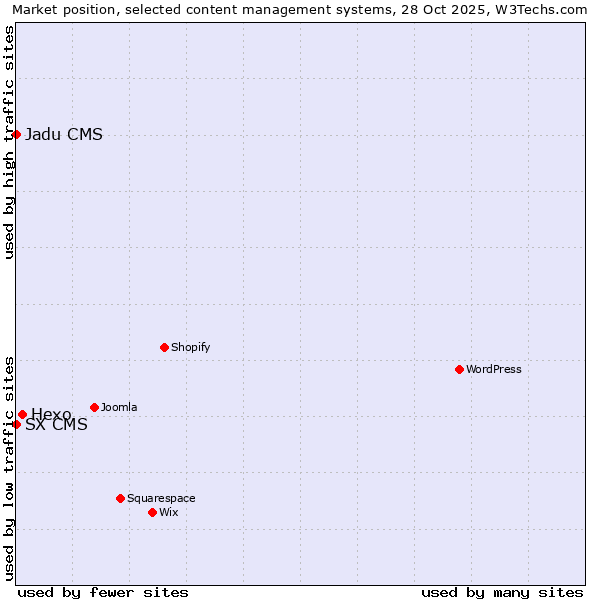 Market position of Hexo vs. SX CMS vs. Jadu CMS