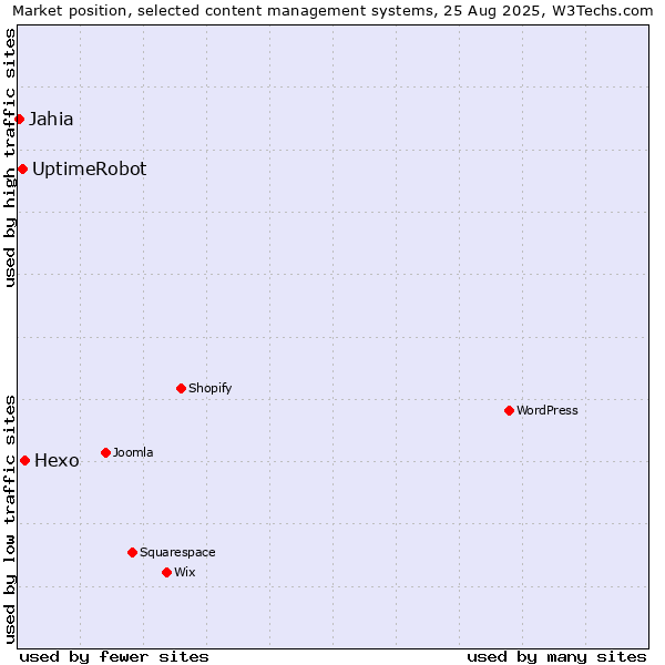 Market position of Hexo vs. UptimeRobot vs. Jahia