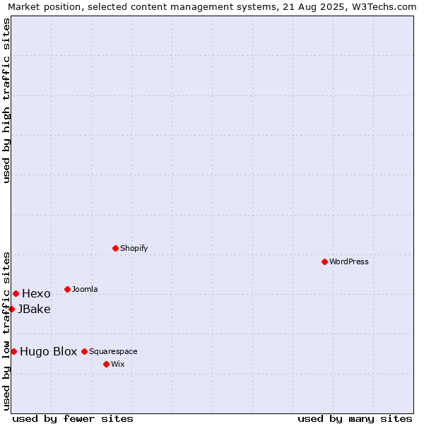 Market position of Hexo vs. Hugo Blox vs. JBake