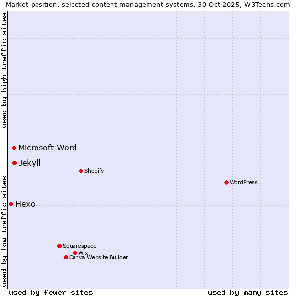 Market position of Jekyll vs. Microsoft Word vs. Hexo
