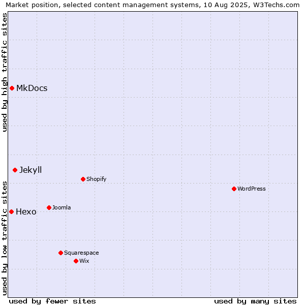 Market position of Jekyll vs. MkDocs vs. Hexo