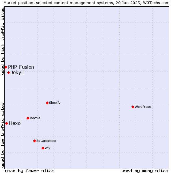 Market position of Jekyll vs. Hexo vs. PHP-Fusion