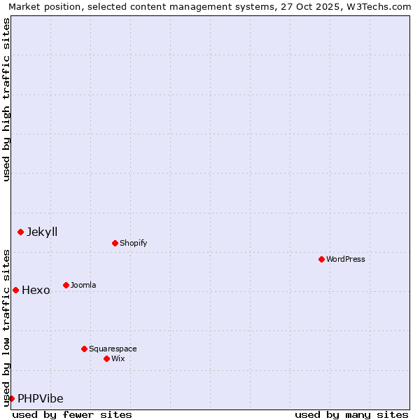 Market position of Jekyll vs. Hexo vs. PHPVibe