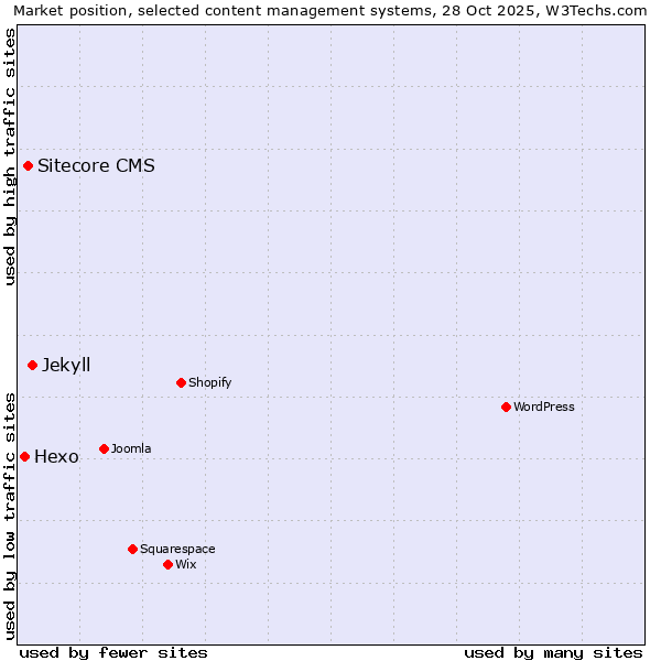 Market position of Jekyll vs. Sitecore CMS vs. Hexo