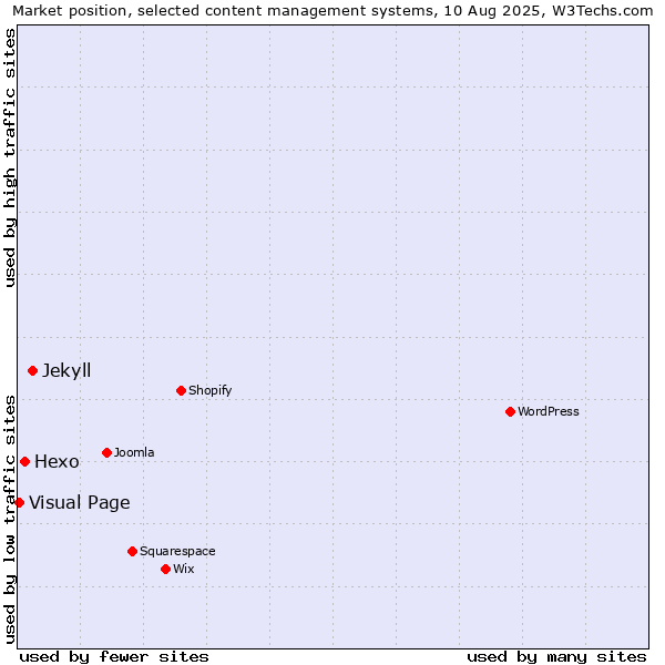 Market position of Jekyll vs. Hexo vs. Visual Page
