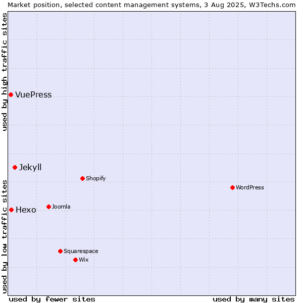 Market position of Jekyll vs. Hexo vs. VuePress