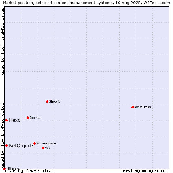 Market position of Hexo vs. NetObjects vs. Jibres