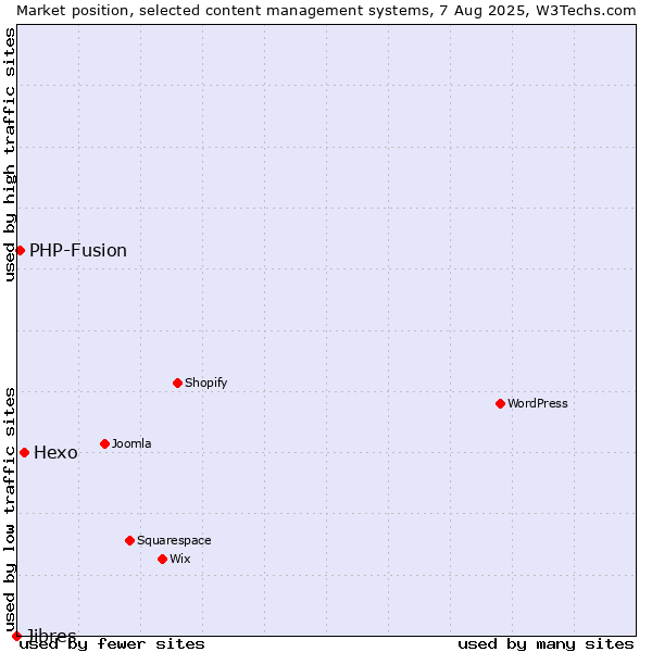 Market position of Hexo vs. PHP-Fusion vs. Jibres