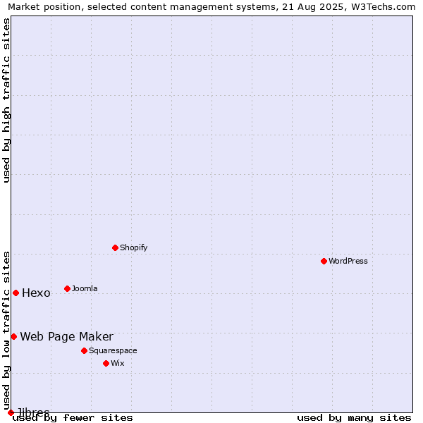 Market position of Hexo vs. Web Page Maker vs. Jibres