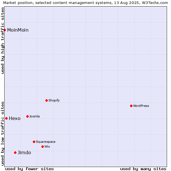 Market position of Jimdo vs. Hexo vs. MoinMoin