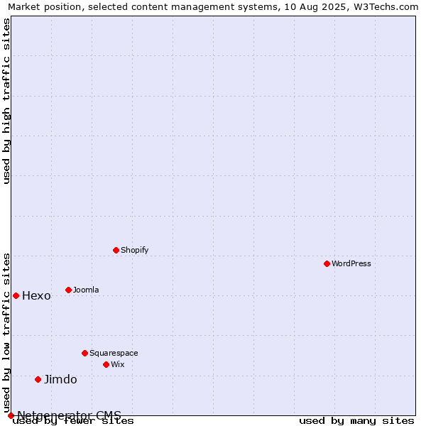 Market position of Jimdo vs. Hexo vs. Netgenerator CMS