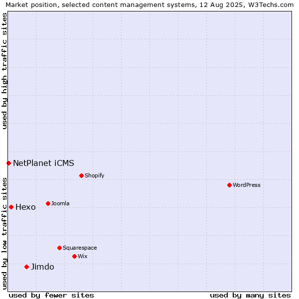 Market position of Jimdo vs. Hexo vs. NetPlanet iCMS