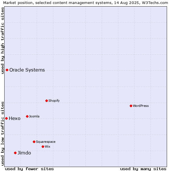 Market position of Jimdo vs. Oracle Systems vs. Hexo