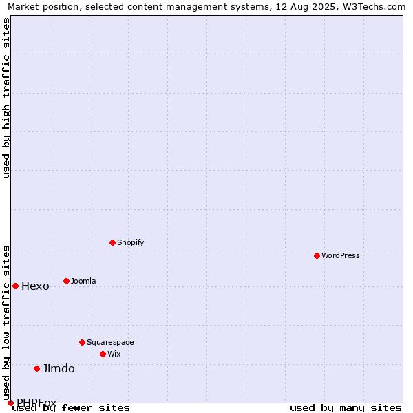 Market position of Jimdo vs. Hexo vs. PHPFox