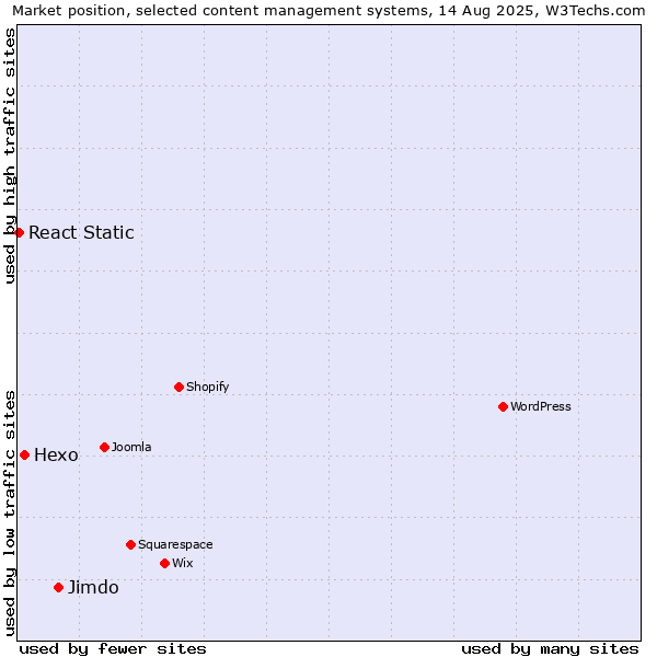 Market position of Jimdo vs. Hexo vs. React Static