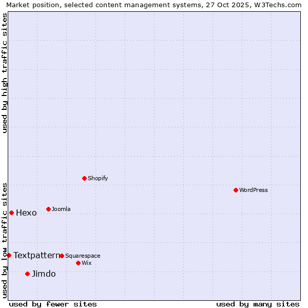 Market position of Jimdo vs. Hexo vs. Textpattern
