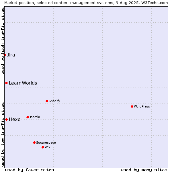 Market position of Hexo vs. LearnWorlds vs. Jira