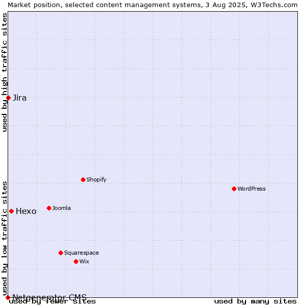 Market position of Hexo vs. Jira vs. Netgenerator CMS