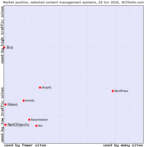 Market position of Hexo vs. NetObjects vs. Jira