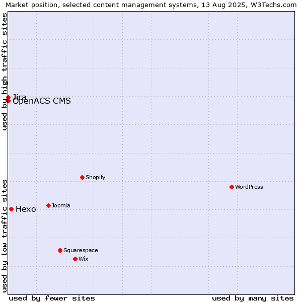 Market position of Hexo vs. Jira vs. OpenACS CMS