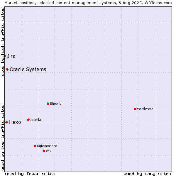 Market position of Oracle Systems vs. Hexo vs. Jira